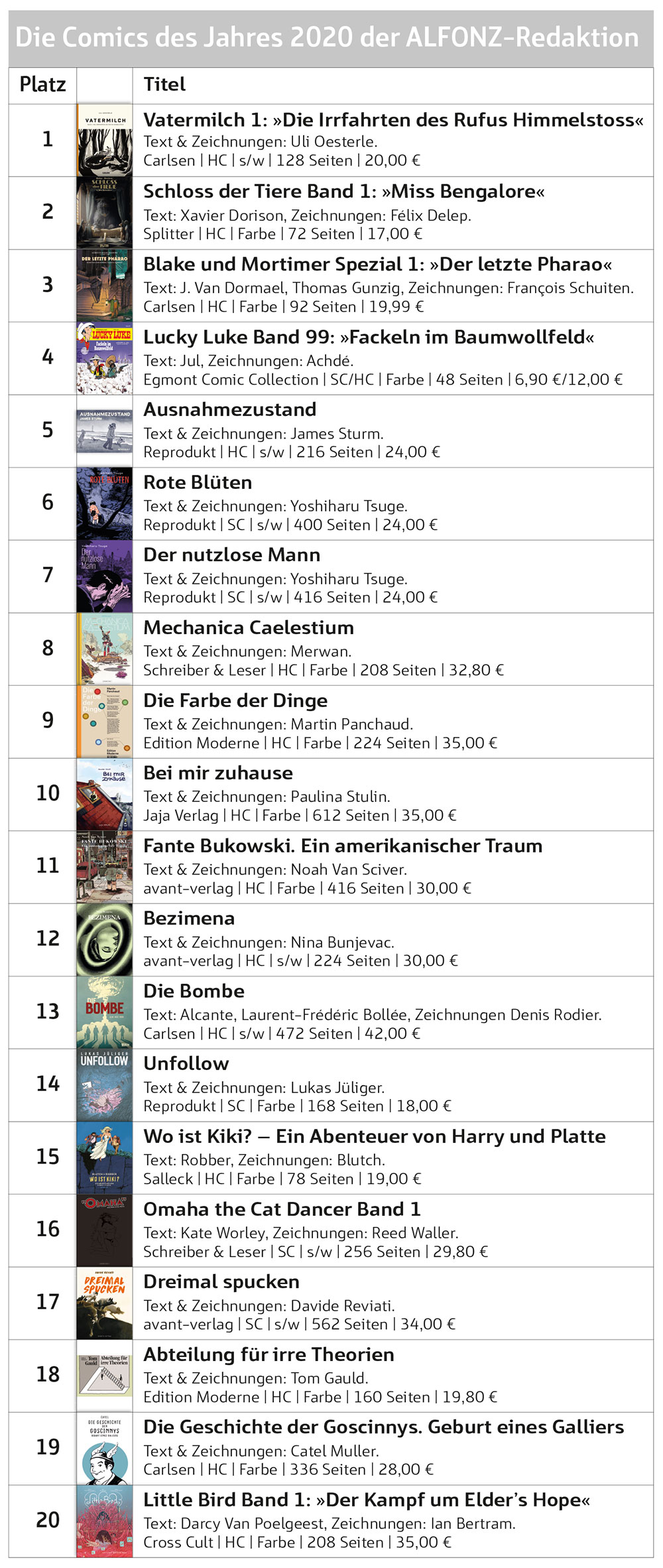 Die in ALFONZ 1/2021 veröffentlichte Bestenliste für das Jahr 2020